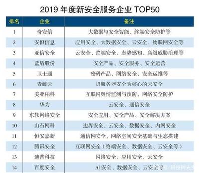 2019年度新安全服务企业TOP50榜单解析 互联网安全服务迎接全新时代
